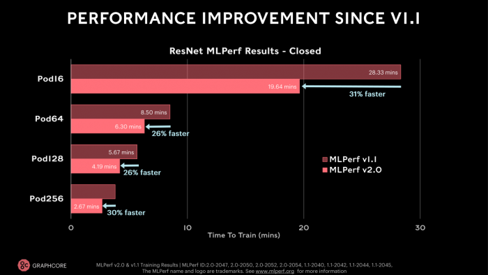 ResNet profitiert weniger stark als andere Benchmark-Anwendungen von Graphcores Optimierungen. (Bild: Graphcore)